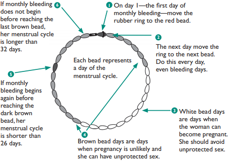 Safe periods for sex in menstal cycle