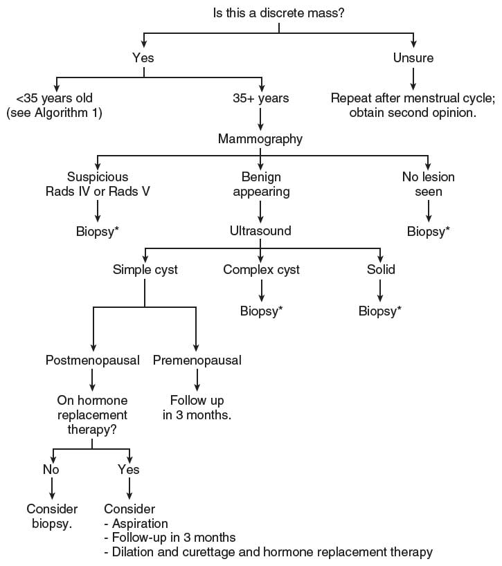 Management of breast mass