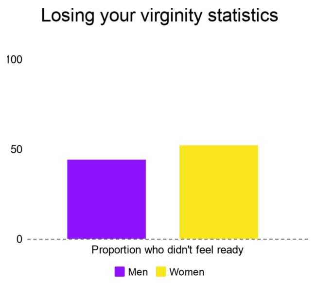 Girls lose their virginity
